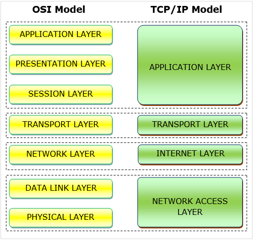 osi-tcp/ip-model