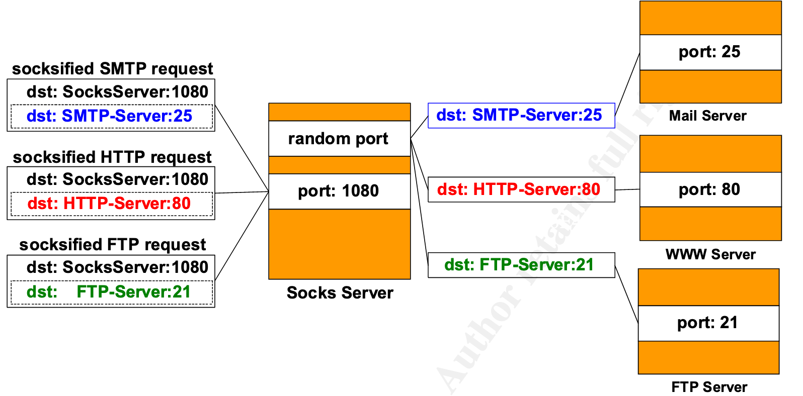 socks5-server-traffic