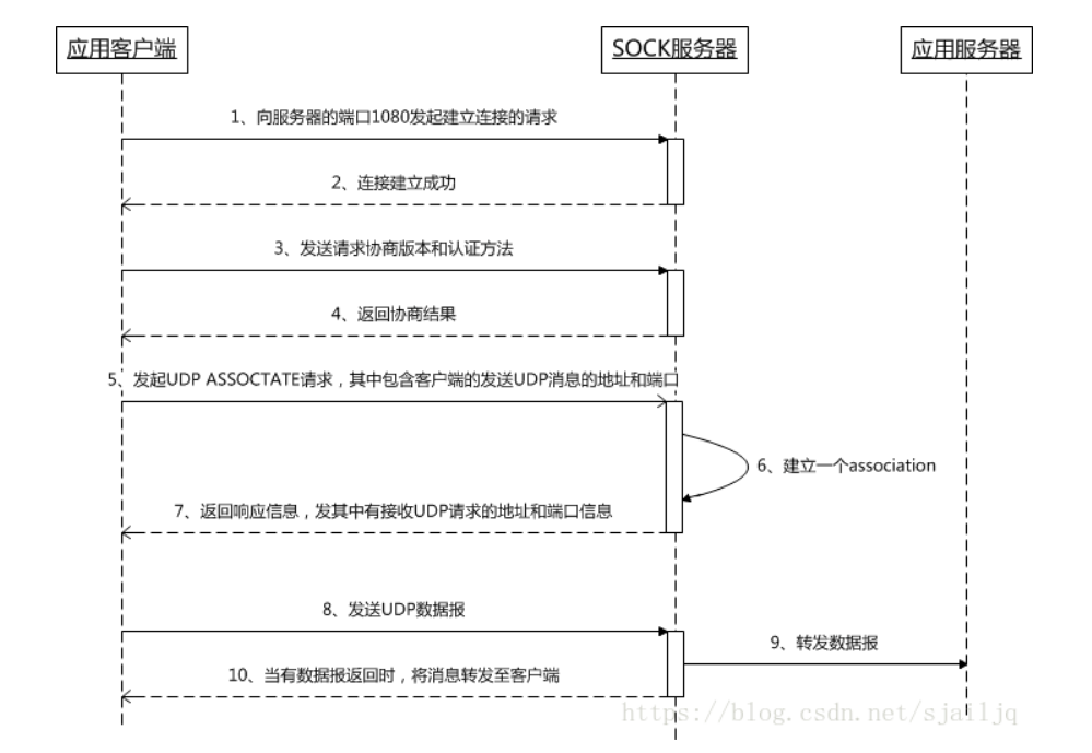 UDP 穿透